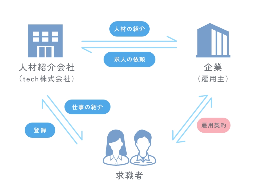 職業紹介図